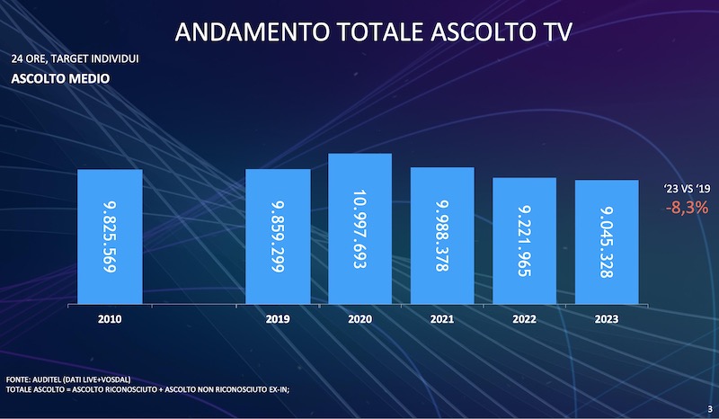 Andamento Totale Ascolto Tv