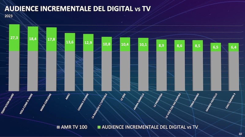 I programmi che guadagnano di più con le Total Audience
