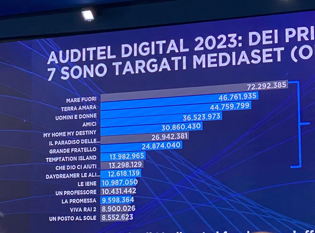 Programmi piu visti in streaming