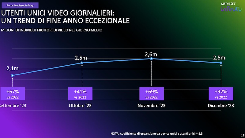 Utenti unici giornalieri