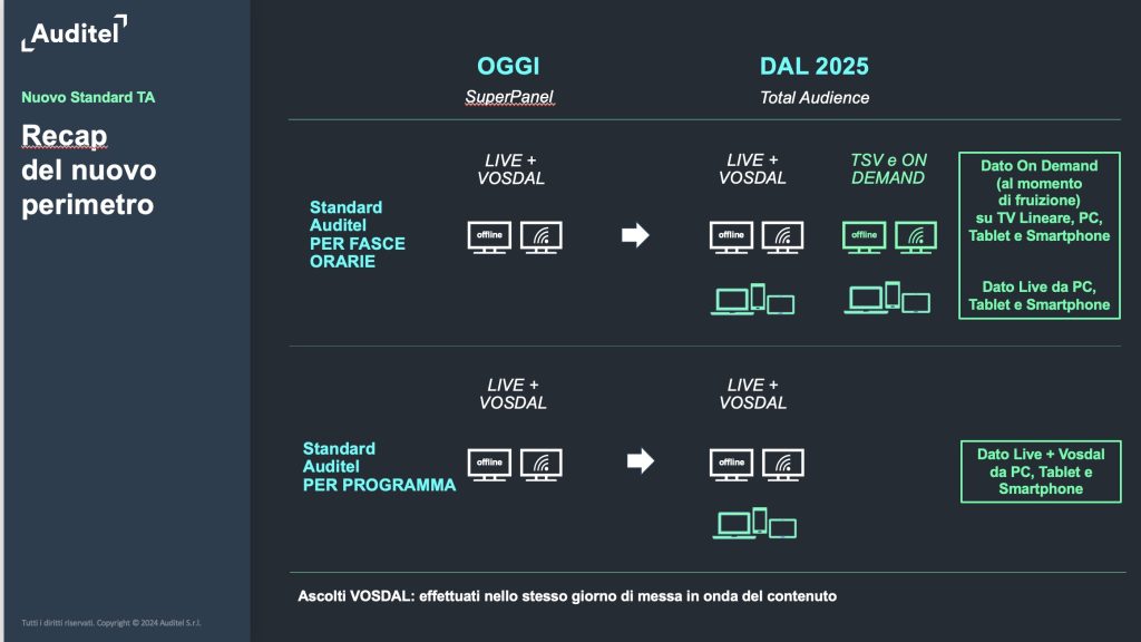 Cambiamenti dati auditel