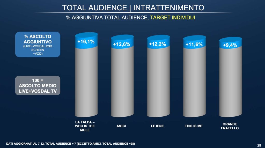 Risultati Mediaset in total audience
