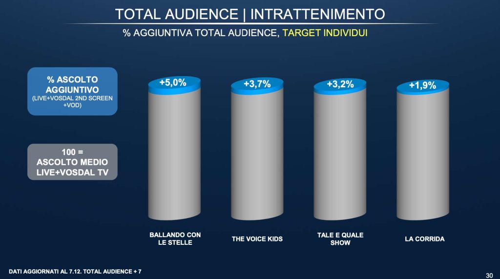 Total Audience programmi Rai