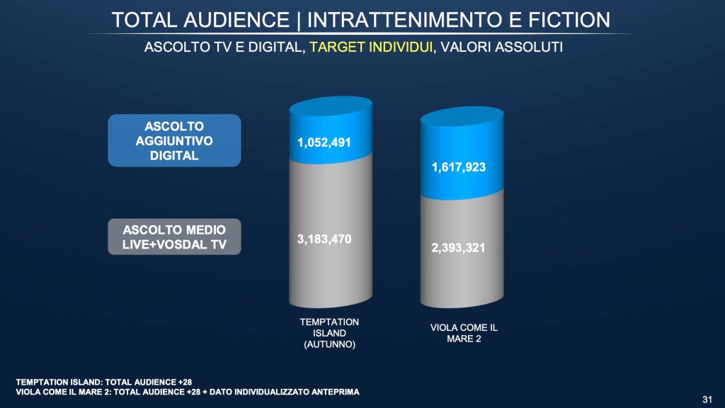 Total Audience programmi Mediaset