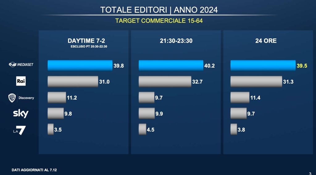 Risultati target commerciale
