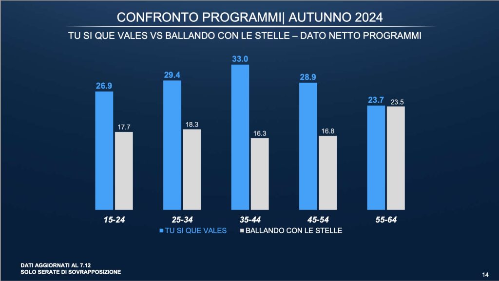 Confronto Ballando-Tu si que vales