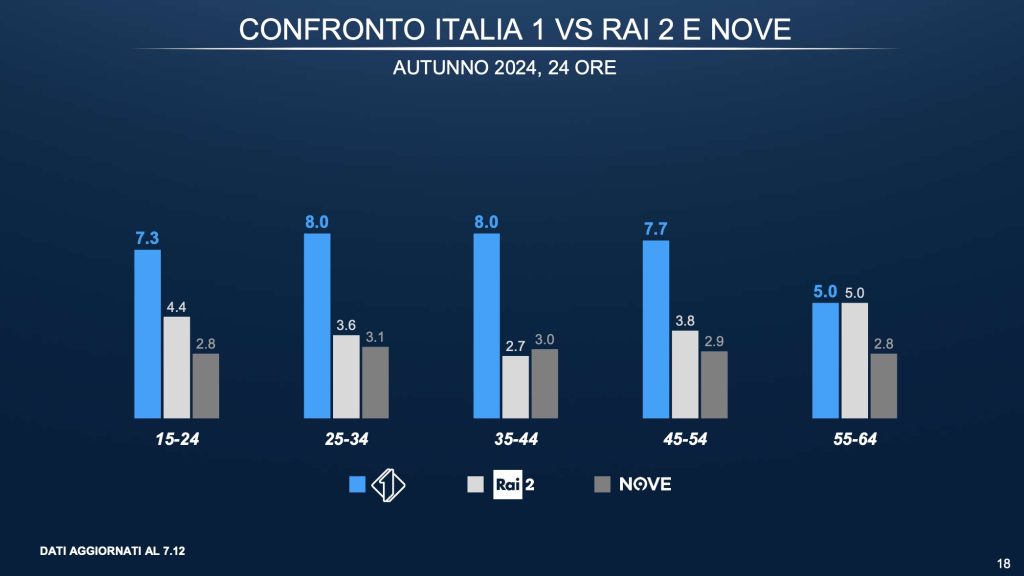Confronto Nove, Rai2, Italia1