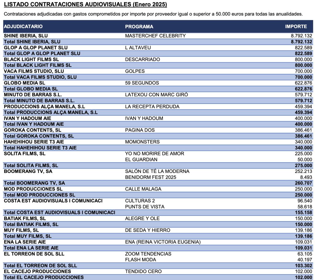 Contratti RTVE - Case di produzione