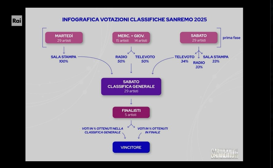 Sanremo 2025: come si vota da casa