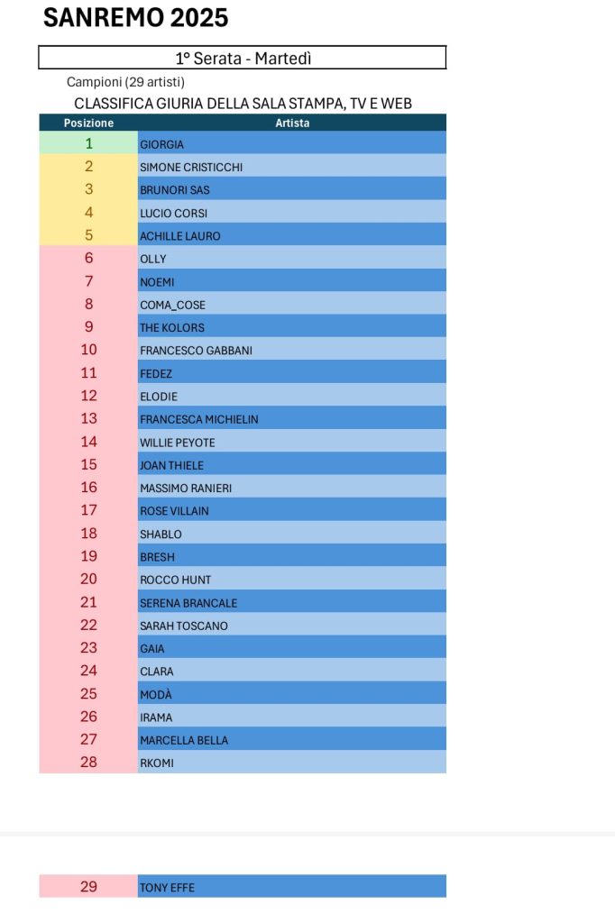 Tutte le votazioni di Sanremo 2025