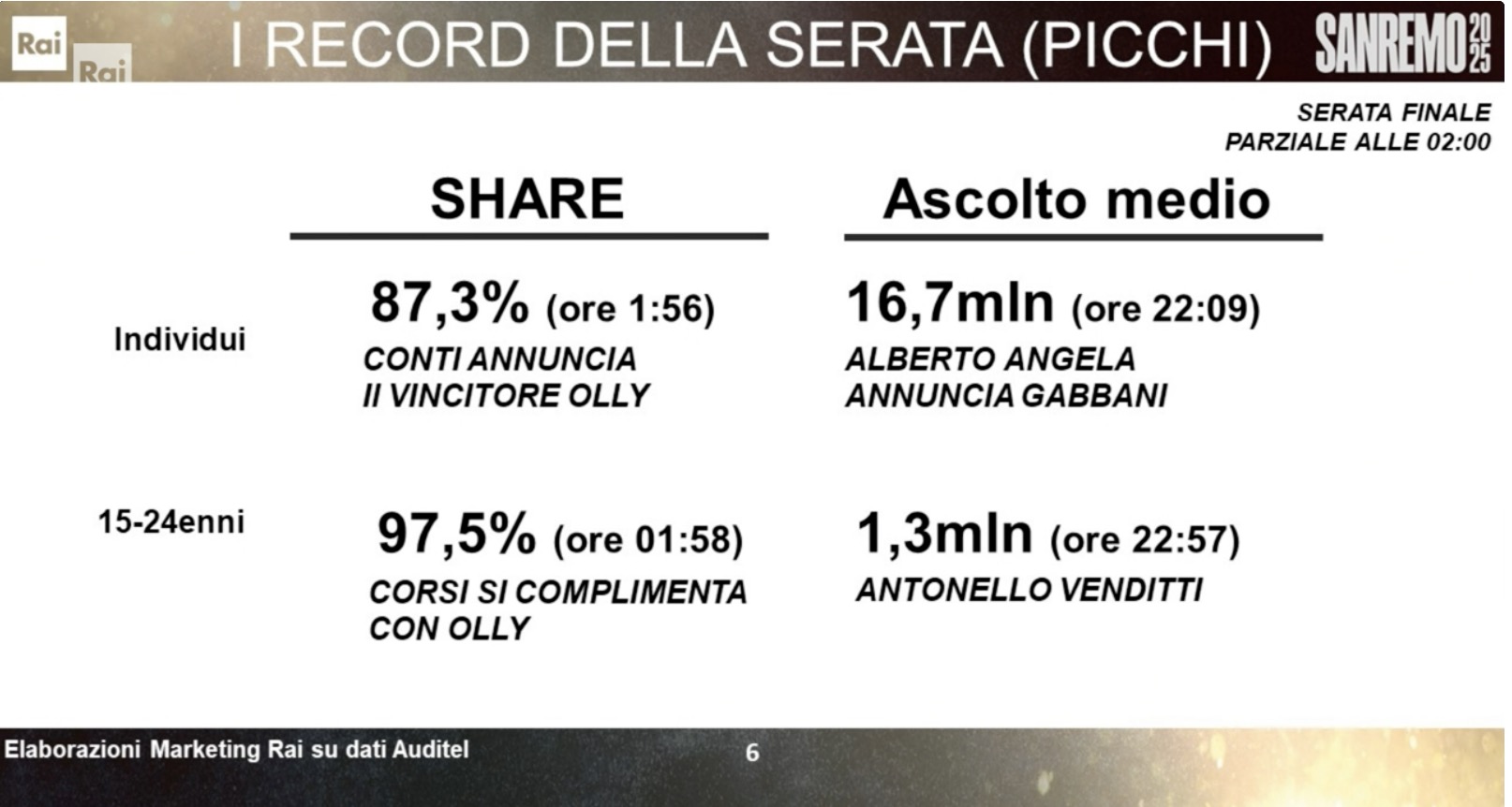 Picchi Sanremo finale