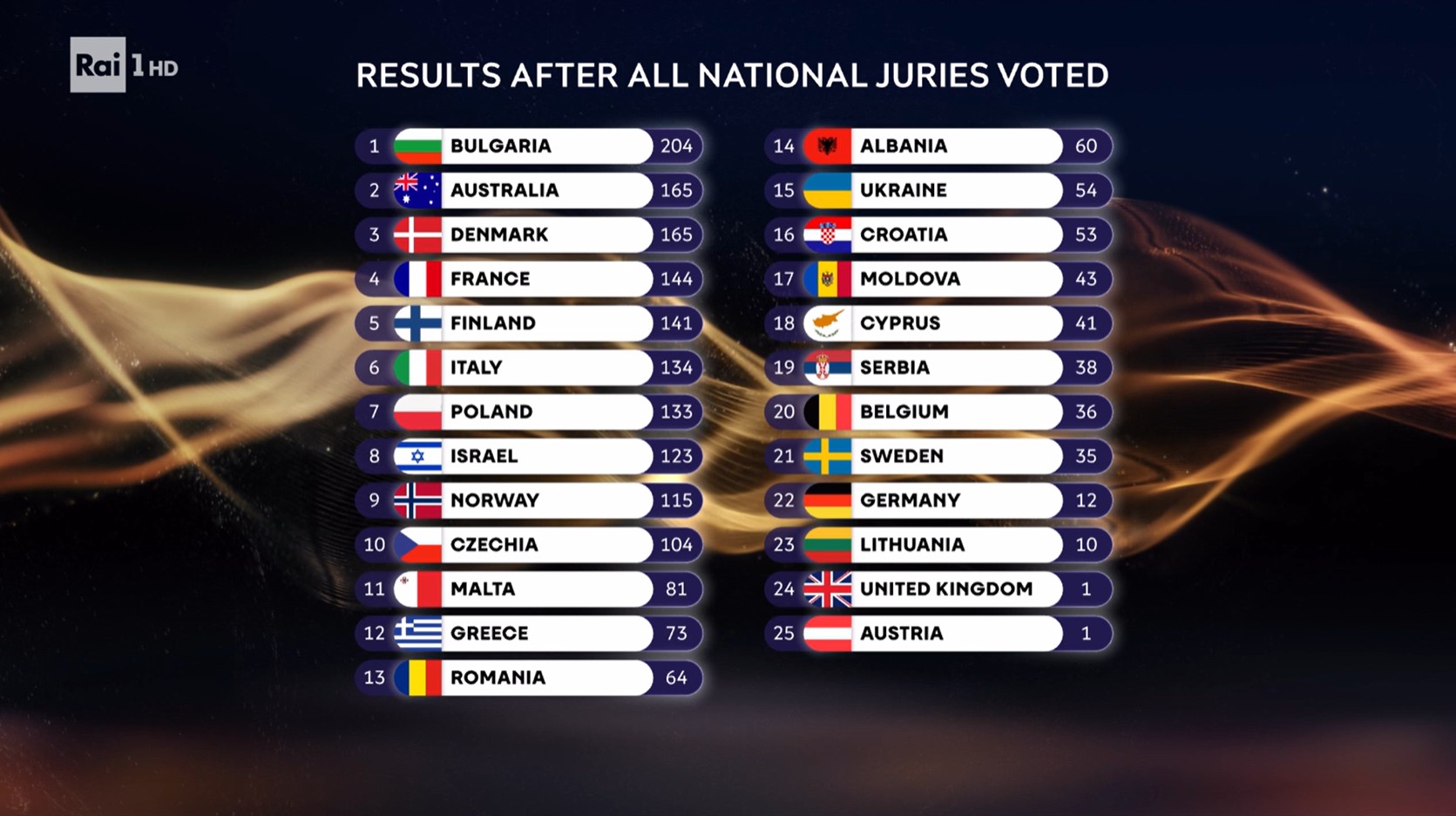 Classifica giurie Eurovision 2026