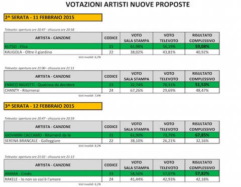 Festival di Sanremo 2015 - votazioni Nuove Proposte