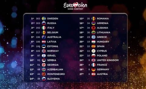 Eurovision Song Contest 2015 - Classifica finale