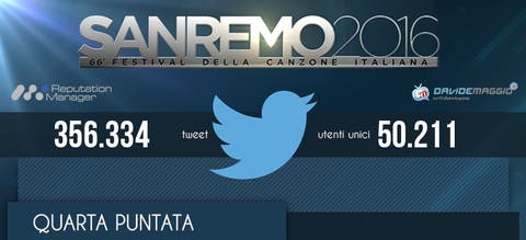 Dati Social - Sanremo 2016 - Quarta puntata