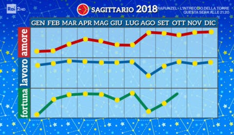 Oroscopo di Paolo Fox 2018 - Sagittario
