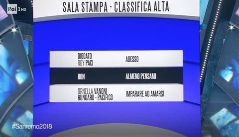 Sanremo 2018 - Seconda Serata - classifica Alta