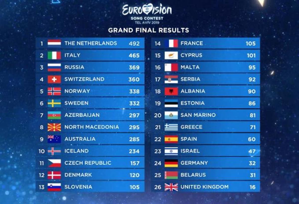 Eurovision Song Contest 2019 La Classifica Finale Davidemaggio It