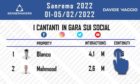 SENSEMAKERS - SANREMO2022 - SOCIAL - RANKING CANTANTI - 20220205 - COVER