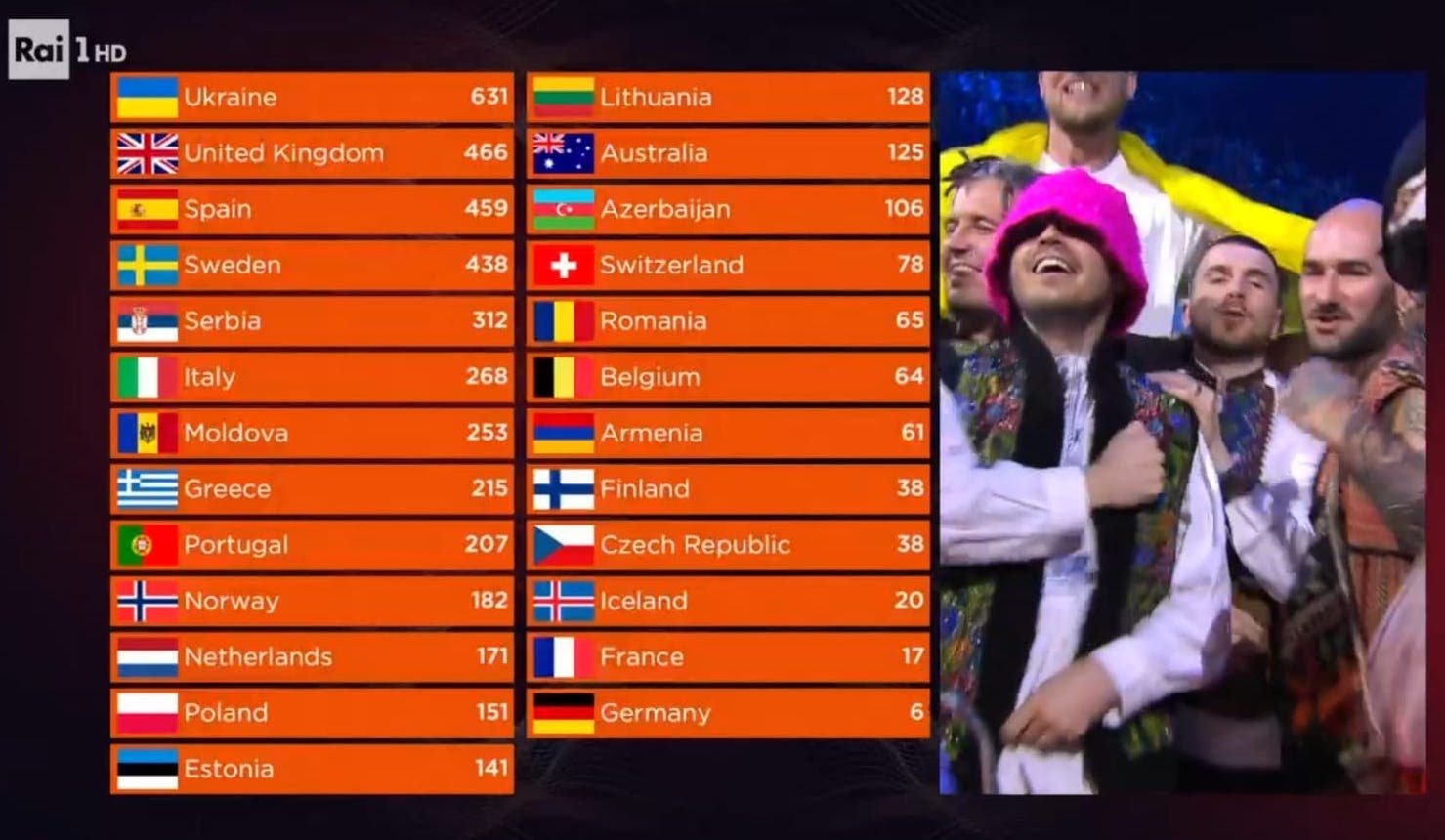 Classifica finale Eurovision 2022 ShubhCarys