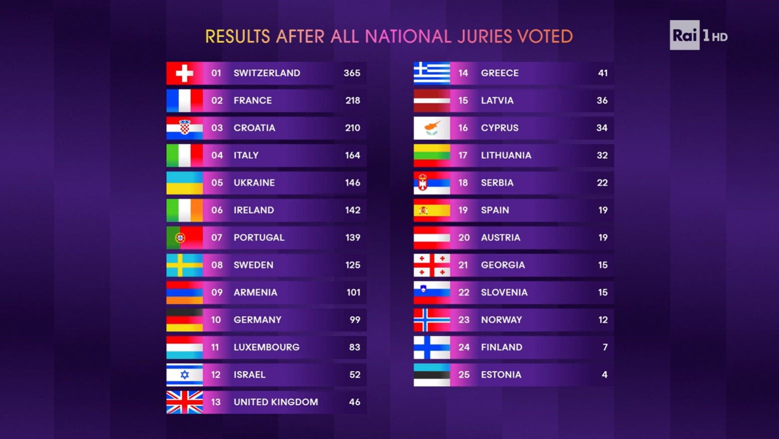 I voti delle giurie - Eurovision Song Contest 2024